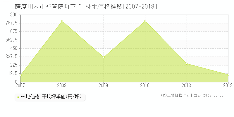 祁答院町下手(薩摩川内市)の林地価格推移グラフ(坪単価)[2007-2018年]