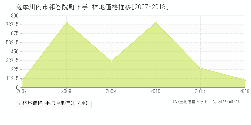 薩摩川内市祁答院町下手の林地価格推移グラフ 