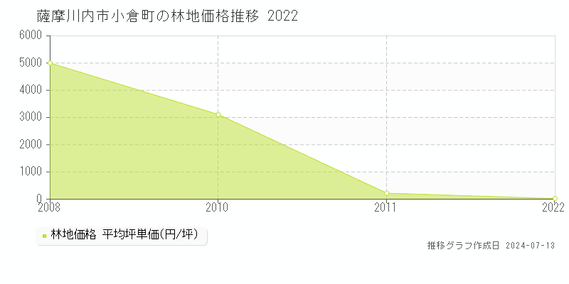 薩摩川内市小倉町の林地価格推移グラフ 