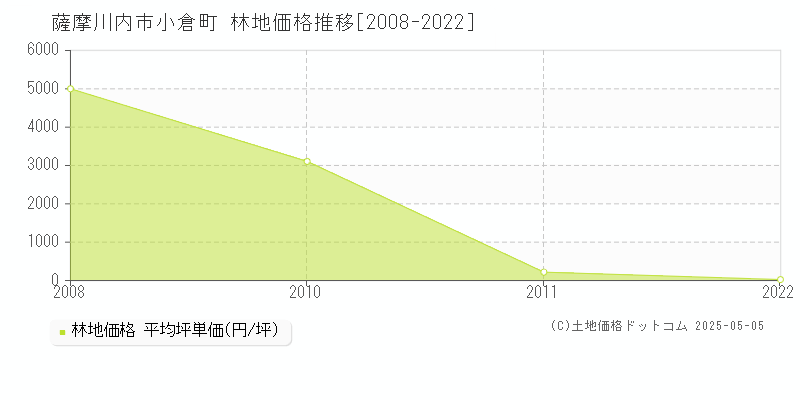 小倉町(薩摩川内市)の林地価格推移グラフ(坪単価)[2008-2022年]