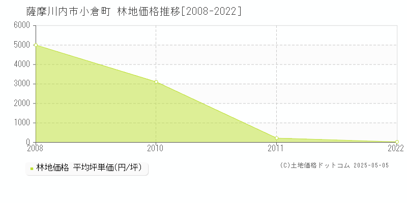 薩摩川内市小倉町の林地価格推移グラフ 