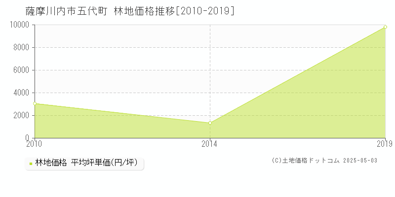 五代町(薩摩川内市)の林地価格推移グラフ(坪単価)[2010-2019年]