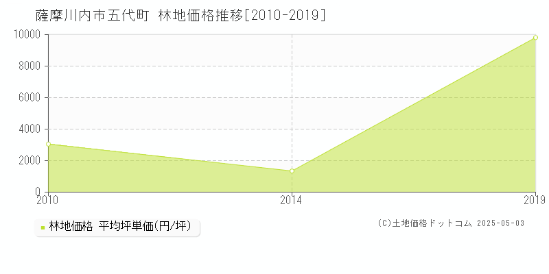 薩摩川内市五代町の林地価格推移グラフ 