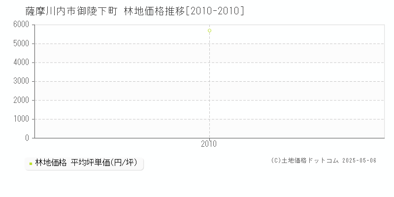 御陵下町(薩摩川内市)の林地価格推移グラフ(坪単価)[2010-2010年]
