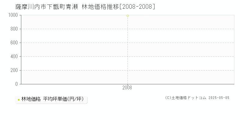 下甑町青瀬(薩摩川内市)の林地価格推移グラフ(坪単価)[2008-2008年]