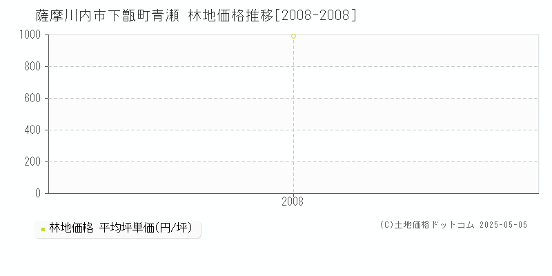 薩摩川内市下甑町青瀬の林地価格推移グラフ 