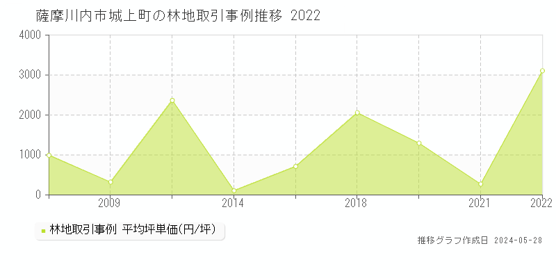 薩摩川内市城上町の林地価格推移グラフ 