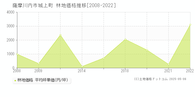 城上町(薩摩川内市)の林地価格推移グラフ(坪単価)[2008-2022年]
