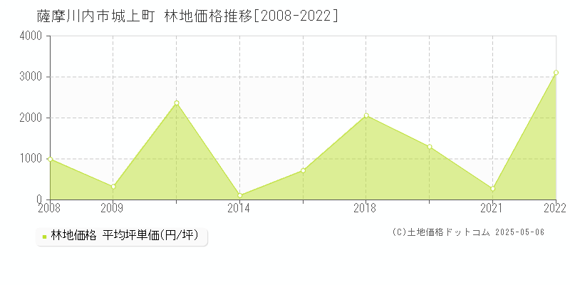 薩摩川内市城上町の林地価格推移グラフ 