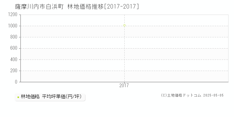 白浜町(薩摩川内市)の林地価格推移グラフ(坪単価)[2017-2017年]