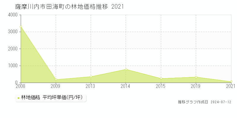 薩摩川内市田海町の林地価格推移グラフ 