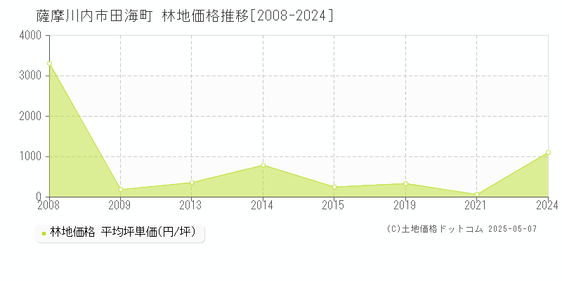 田海町(薩摩川内市)の林地価格推移グラフ(坪単価)[2008-2024年]