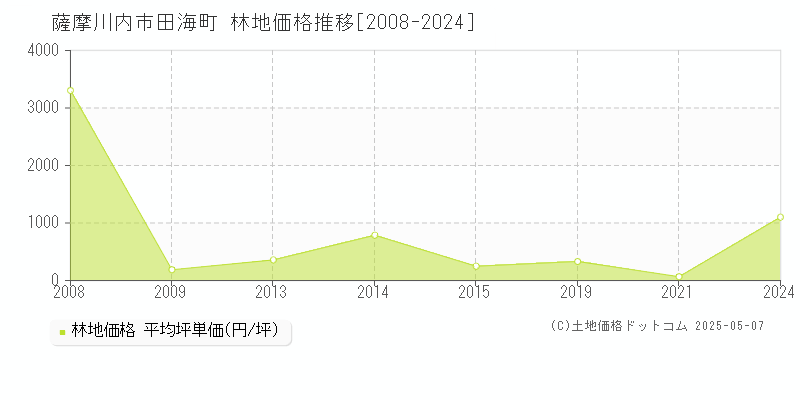 薩摩川内市田海町の林地価格推移グラフ 