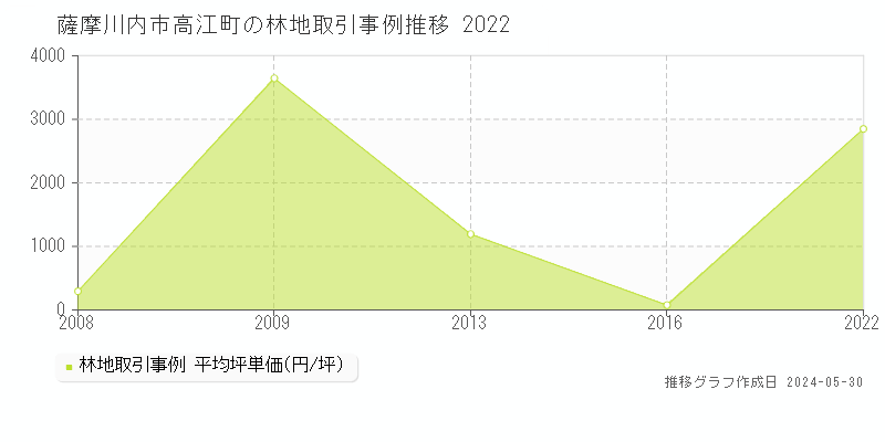 薩摩川内市高江町の林地取引事例推移グラフ 