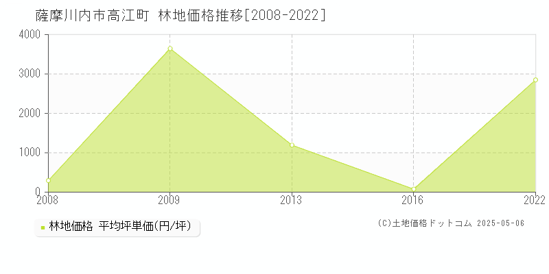 高江町(薩摩川内市)の林地価格推移グラフ(坪単価)[2008-2022年]