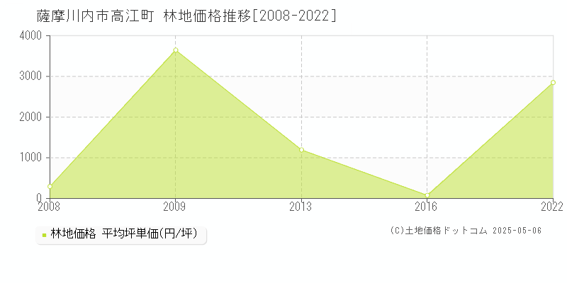 薩摩川内市高江町の林地価格推移グラフ 