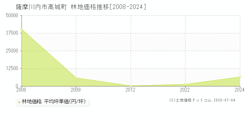 高城町(薩摩川内市)の林地価格推移グラフ(坪単価)[2008-2024年]