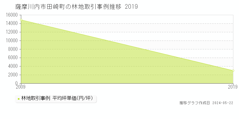 薩摩川内市田崎町の林地価格推移グラフ 