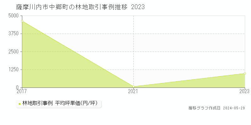 薩摩川内市中郷町の林地価格推移グラフ 