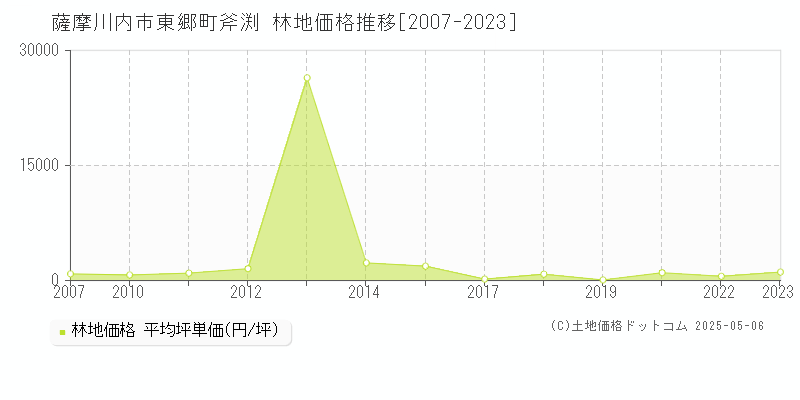 東郷町斧渕(薩摩川内市)の林地価格推移グラフ(坪単価)[2007-2023年]