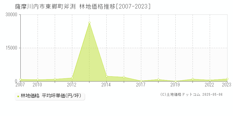 薩摩川内市東郷町斧渕の林地価格推移グラフ 