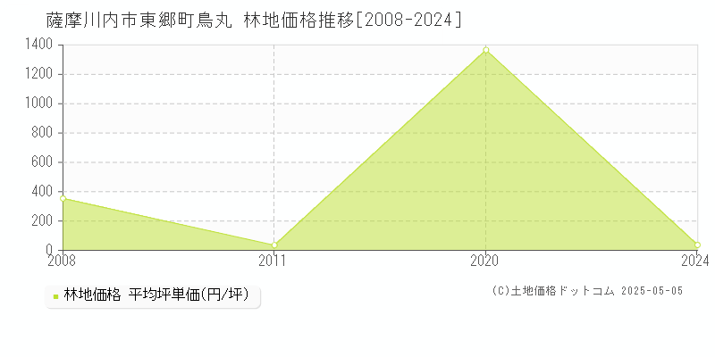 東郷町鳥丸(薩摩川内市)の林地価格推移グラフ(坪単価)[2008-2024年]