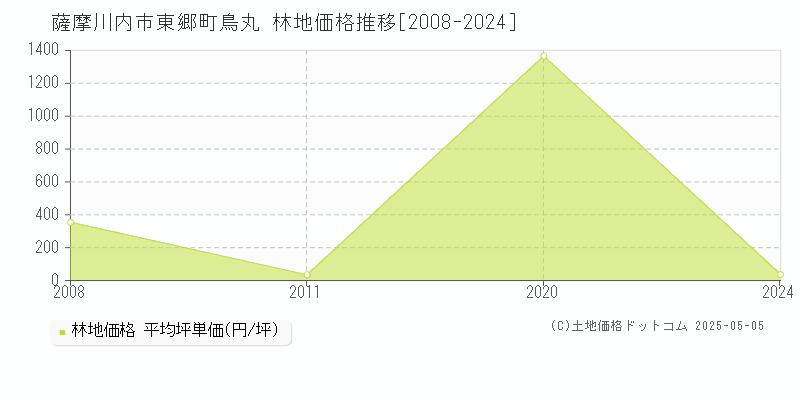 薩摩川内市東郷町鳥丸の林地価格推移グラフ 