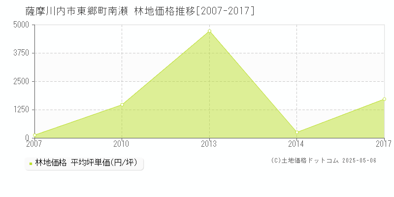 東郷町南瀬(薩摩川内市)の林地価格推移グラフ(坪単価)[2007-2017年]