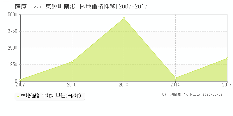 薩摩川内市東郷町南瀬の林地価格推移グラフ 