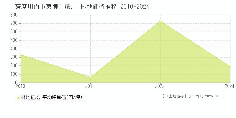 東郷町藤川(薩摩川内市)の林地価格推移グラフ(坪単価)[2010-2024年]