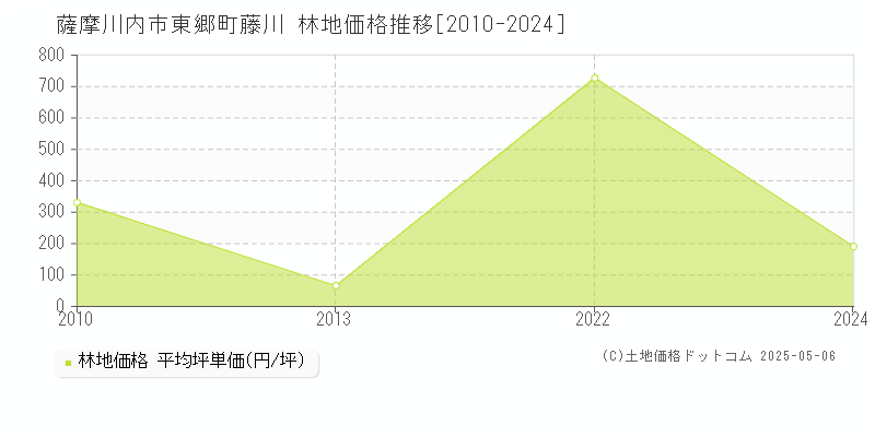 薩摩川内市東郷町藤川の林地価格推移グラフ 