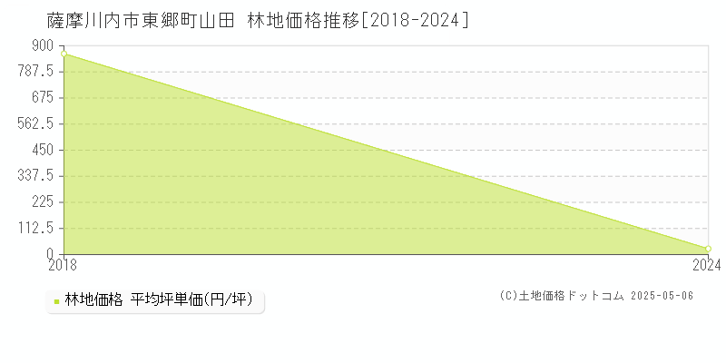東郷町山田(薩摩川内市)の林地価格推移グラフ(坪単価)[2018-2024年]