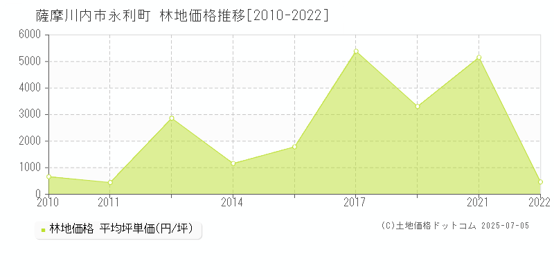 永利町(薩摩川内市)の林地価格推移グラフ(坪単価)[2010-2022年]