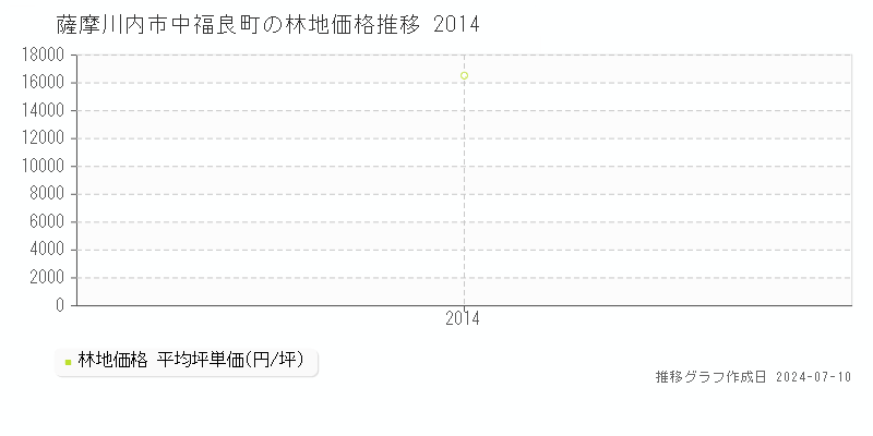 薩摩川内市中福良町の林地価格推移グラフ 