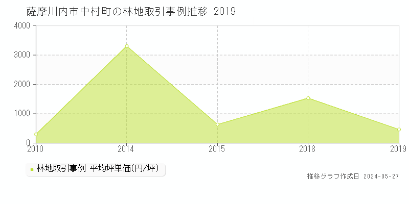 薩摩川内市中村町の林地価格推移グラフ 