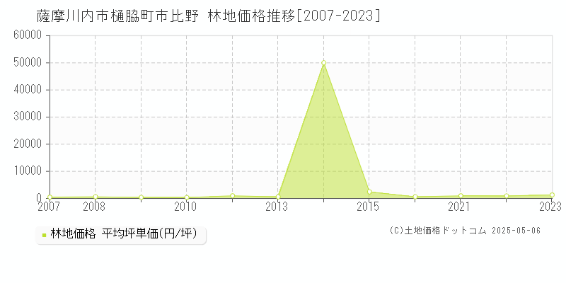 樋脇町市比野(薩摩川内市)の林地価格推移グラフ(坪単価)[2007-2023年]