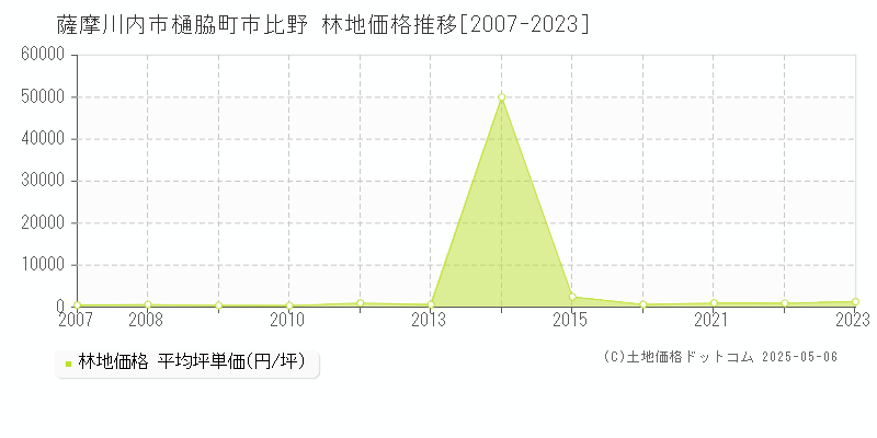 薩摩川内市樋脇町市比野の林地価格推移グラフ 