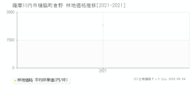 樋脇町倉野(薩摩川内市)の林地価格推移グラフ(坪単価)[2021-2021年]