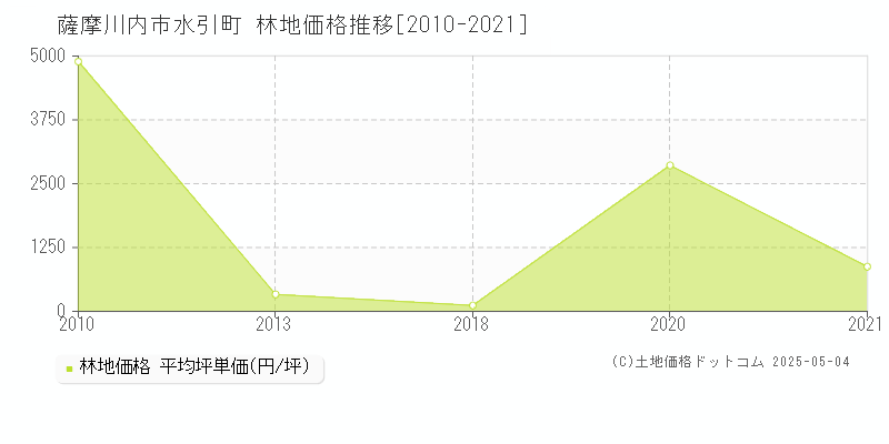 水引町(薩摩川内市)の林地価格推移グラフ(坪単価)[2010-2021年]