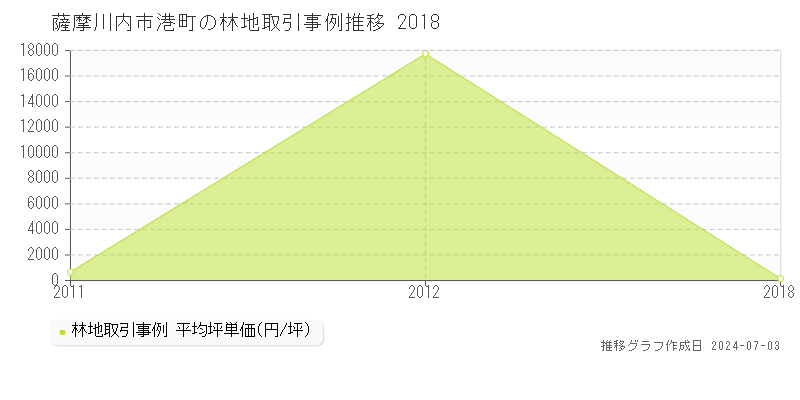 薩摩川内市港町の林地価格推移グラフ 