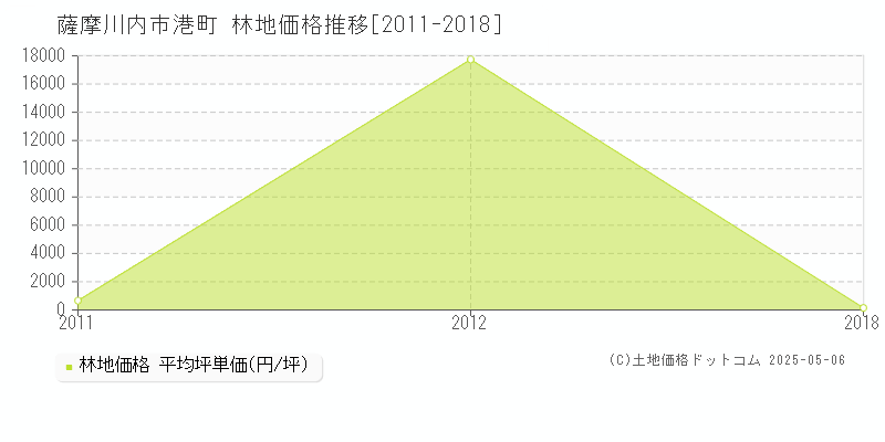 港町(薩摩川内市)の林地価格推移グラフ(坪単価)[2011-2018年]