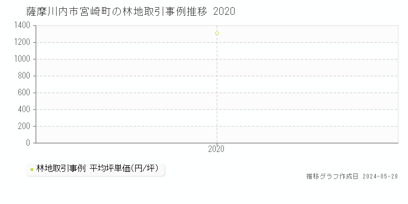 薩摩川内市宮崎町の林地価格推移グラフ 