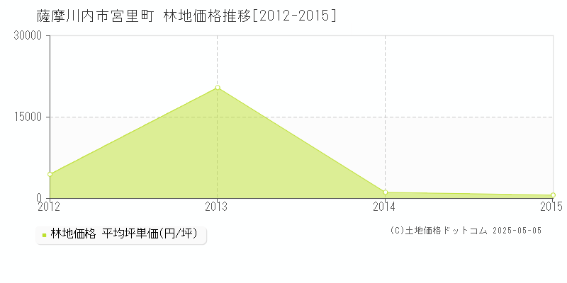 宮里町(薩摩川内市)の林地価格推移グラフ(坪単価)[2012-2015年]