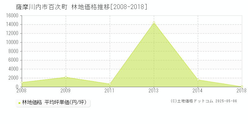 百次町(薩摩川内市)の林地価格推移グラフ(坪単価)[2008-2018年]