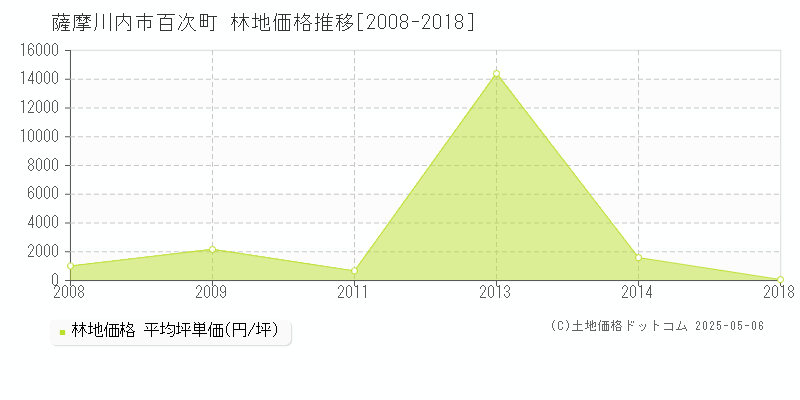 薩摩川内市百次町の林地価格推移グラフ 