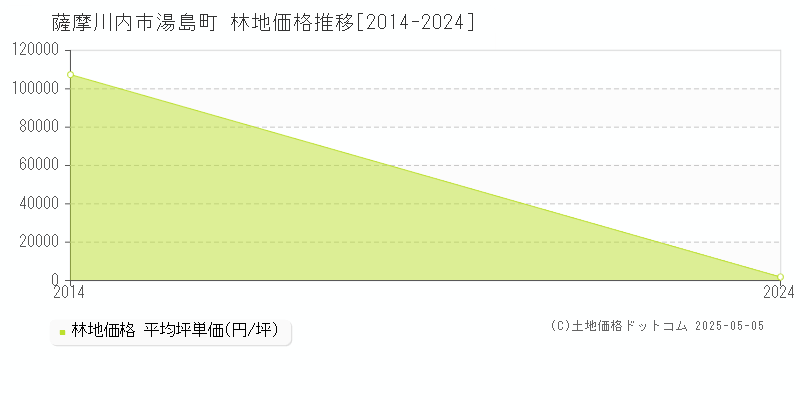 湯島町(薩摩川内市)の林地価格推移グラフ(坪単価)[2014-2024年]