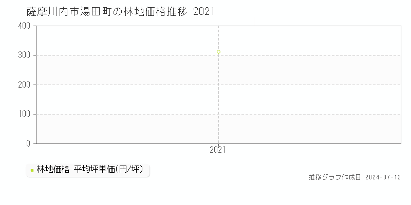 薩摩川内市湯田町の林地価格推移グラフ 