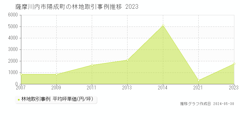 薩摩川内市陽成町の林地価格推移グラフ 