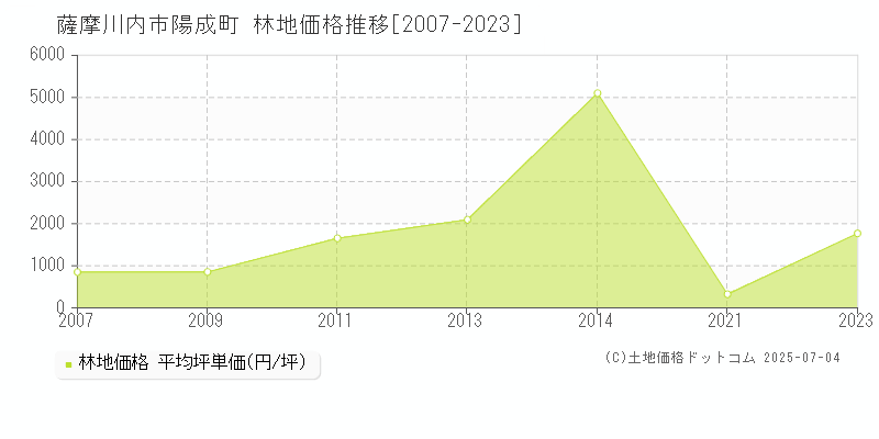 陽成町(薩摩川内市)の林地価格推移グラフ(坪単価)[2007-2023年]