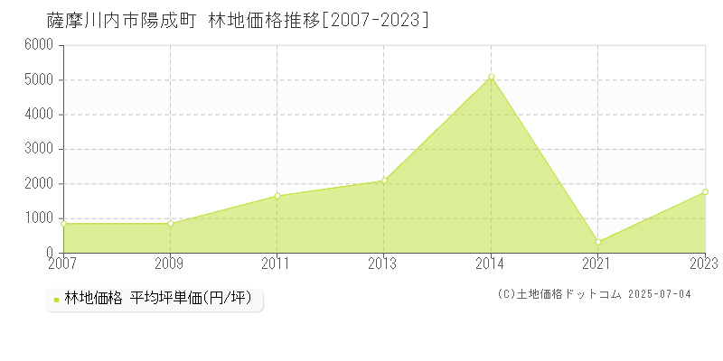 薩摩川内市陽成町の林地価格推移グラフ 